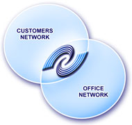 We help you to network your offices and your customers.